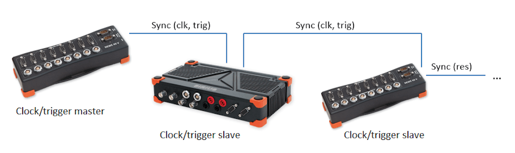Clock trigger connection example