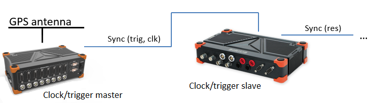 GPS PPS connection example from Dewesoft device GPS PPS connection example from Dewesoft device
