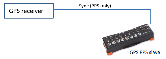 GPS PPS connection example from GPS receiver GPS PPS connection example from GPS receiver