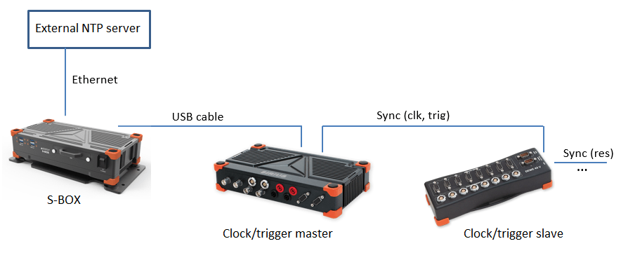 NTP connection example NTP connection example