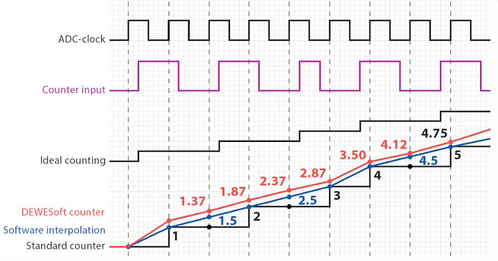 Comparison of traditional counting and Dewesoft Counter, which bases on value interpolation Comparison of traditional counting and Dewesoft Counter, which bases on value interpolation