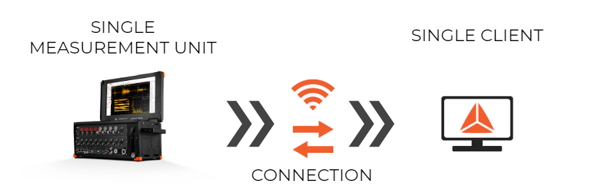1:1 operation mode for Dewesoft NET 1:1 operation mode for Dewesoft NET