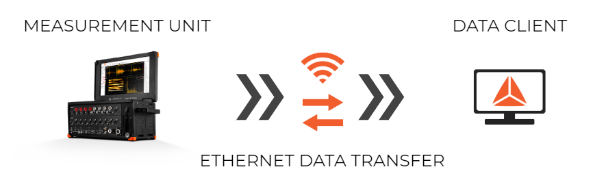 Principle of the Dewesoft NET data transfer Principle of the Dewesoft NET data transfer