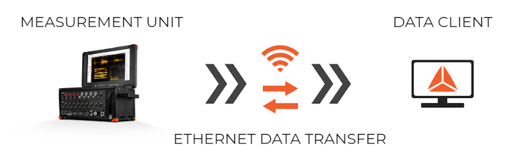 Principle of the Dewesoft NET data transfer