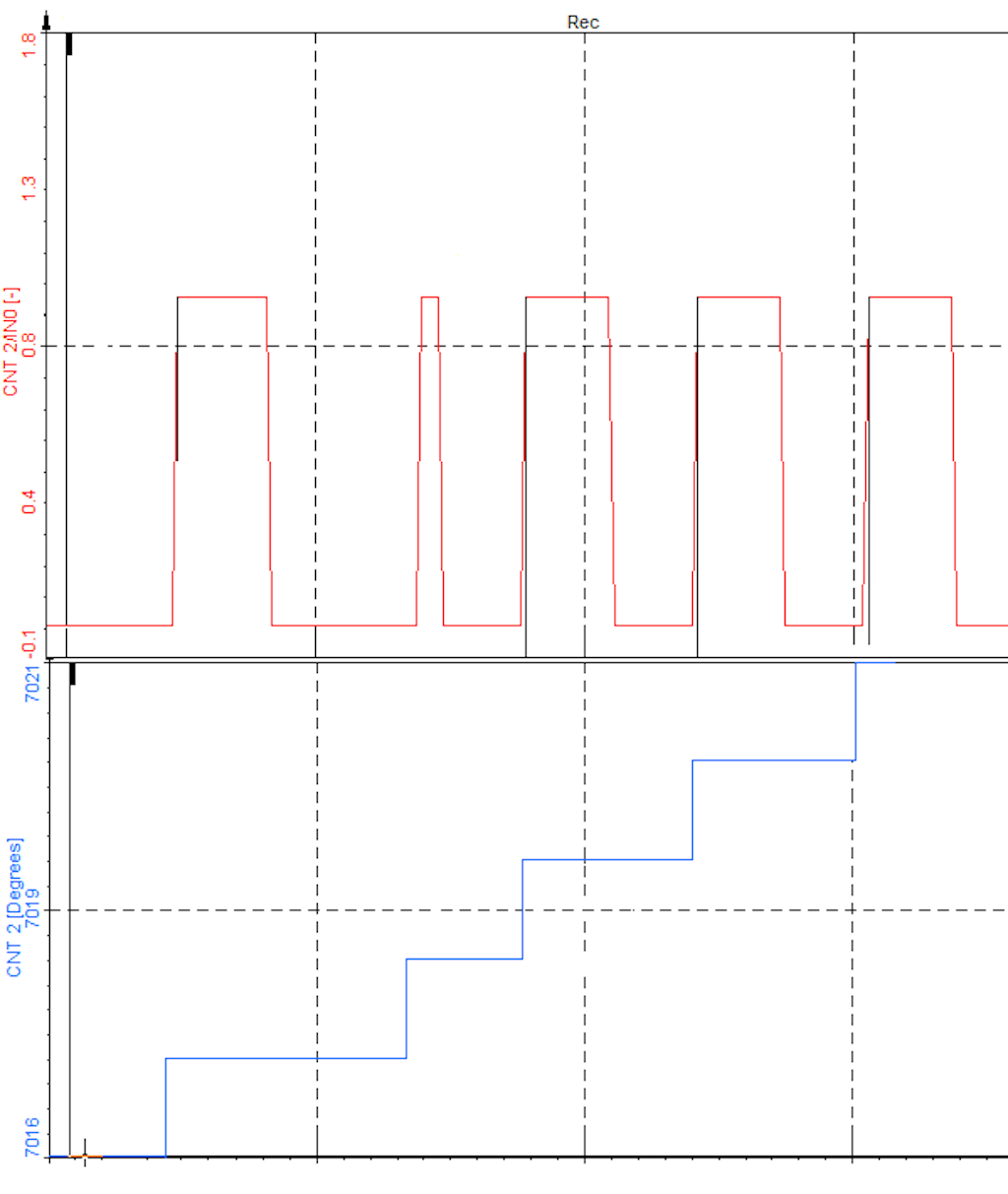 The counter value is without the input filter increased by each transition from low to high