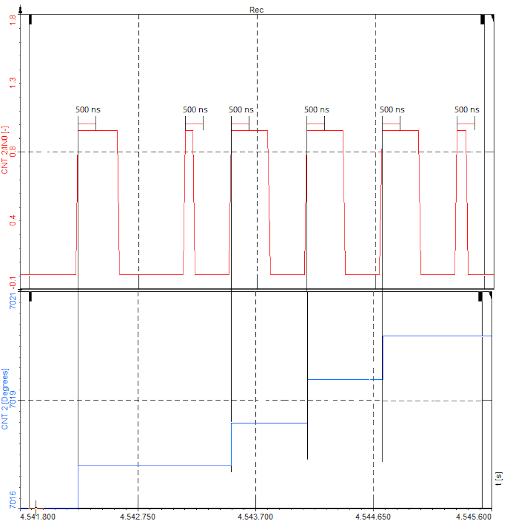 Counting with an input filter of 500 nanoseconds