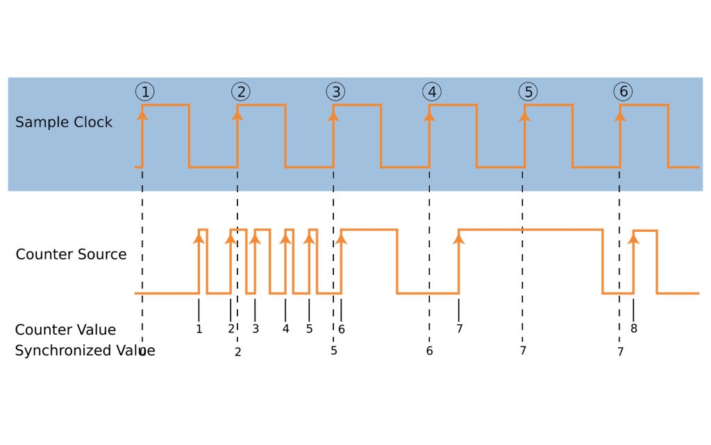 Basic event counting mode