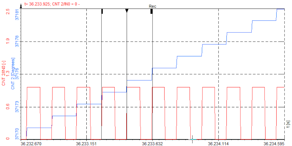An example of measurement with basic event counting