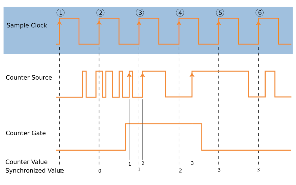 Gated event counting mode