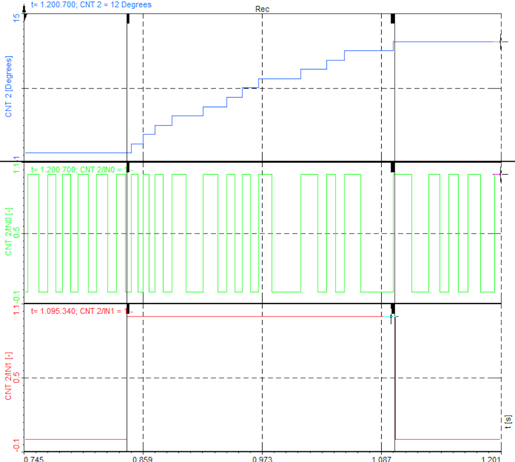An example of measurement with Gated event counting