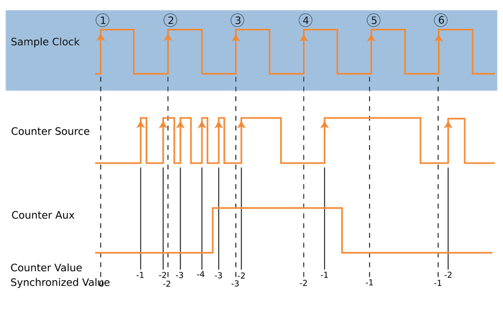 Up/down counting mode