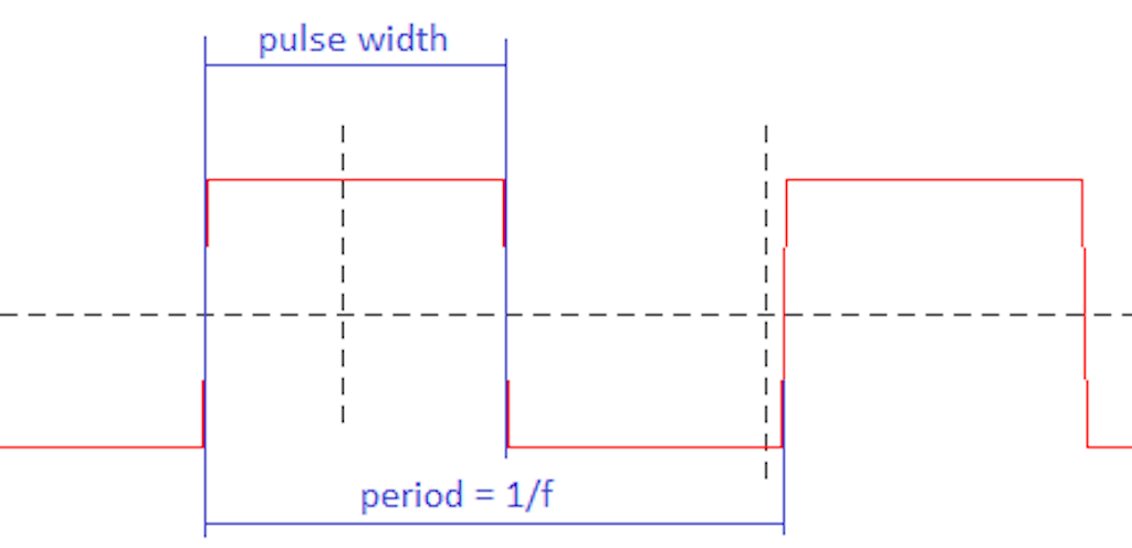 Pulse width and period measurement