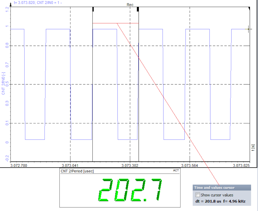 An example of a period measurement