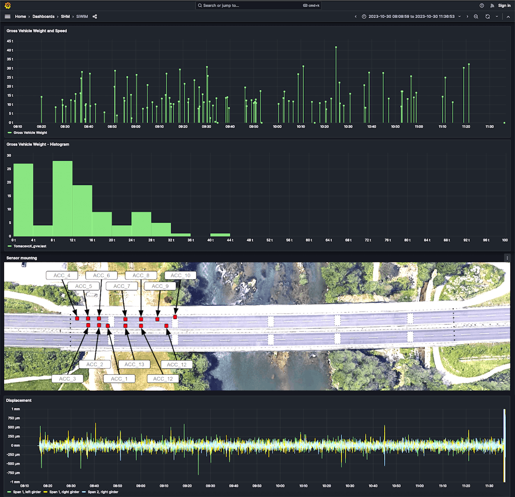 Esempio di schermata di Historian che mostra un'applicazione di monitoraggio del ponte.