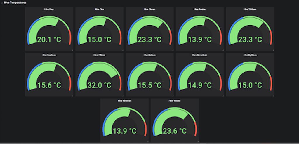 A Grafana gauge display showing various hive temperatures. Taken in Winter, the hive closest to the center of the bee barn was the warmest at 32° C.