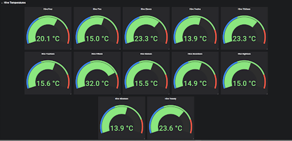 Visualizzazione di un indicatore Grafana che mostra le varie temperature dell'alveare. In inverno, l'alveare più vicino al centro della stalla era il più caldo, con una temperatura di 32°C.