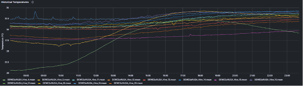 Grafana recorder display showing the historical trend of hive temperatures.