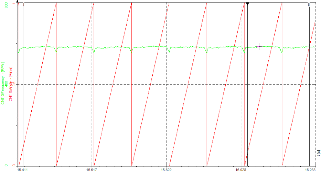When tape is rotating angle value grows, when ZERO pulse is passed, angle value returns to 0