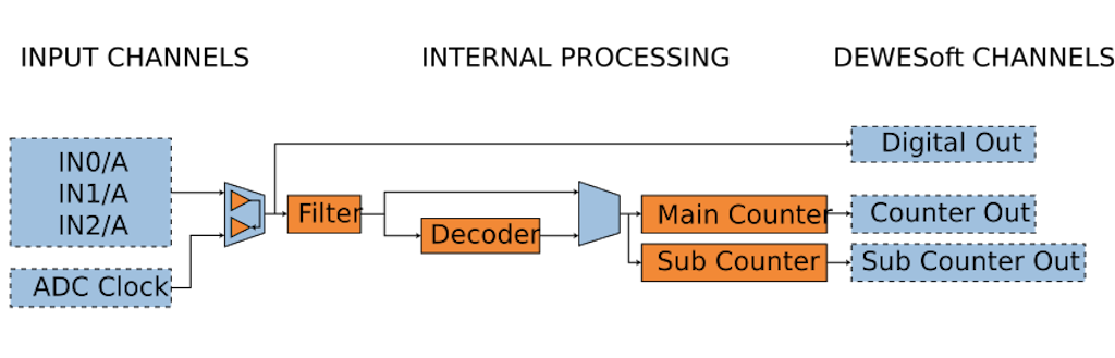 Counter architecture
