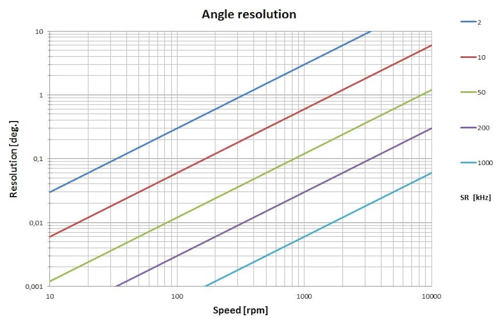 Angle resolution is decreasing with increasing RPMs
