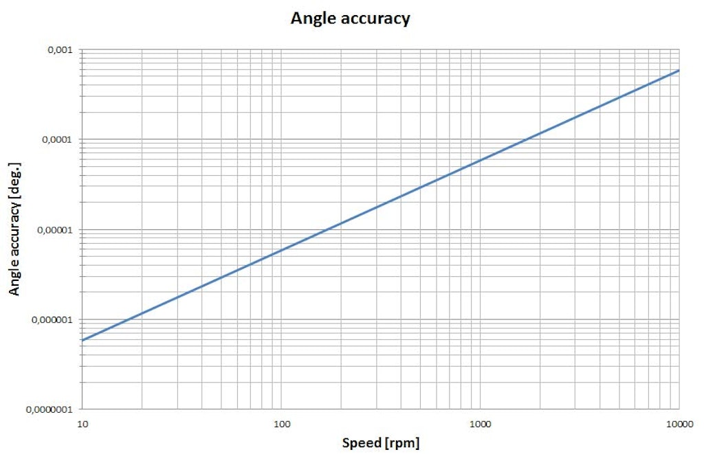 Angle accuracy is decreasing with speed