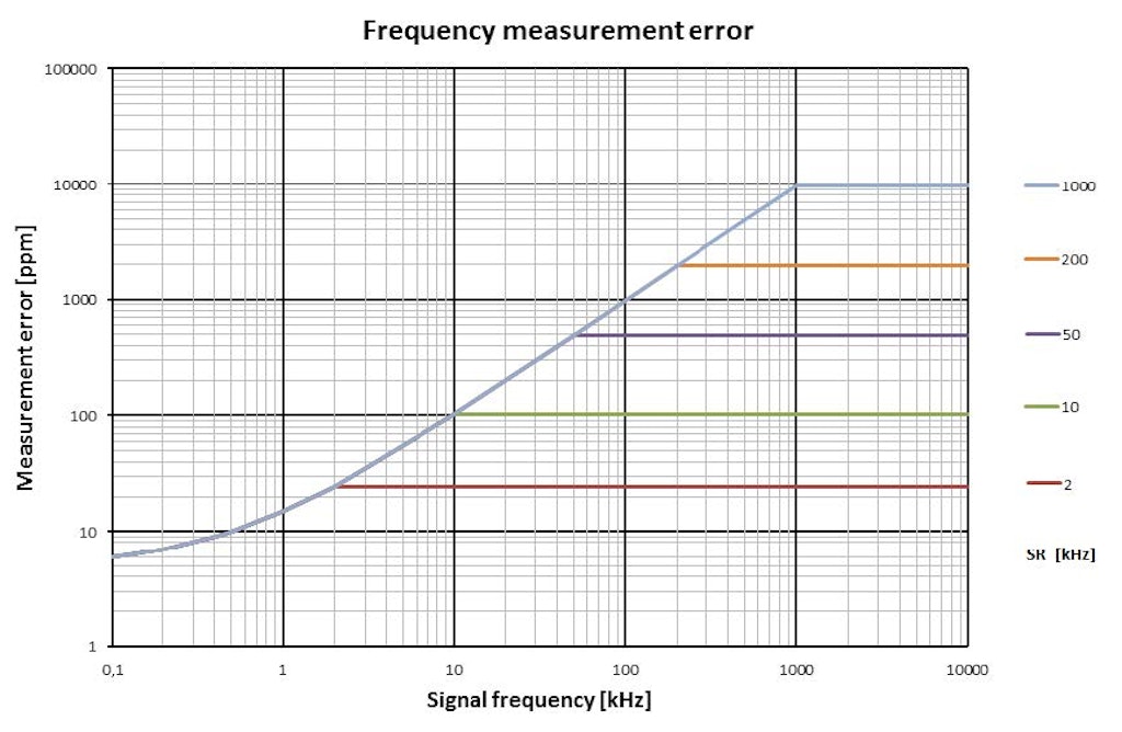 Frequency measurement error increases with signal frequency