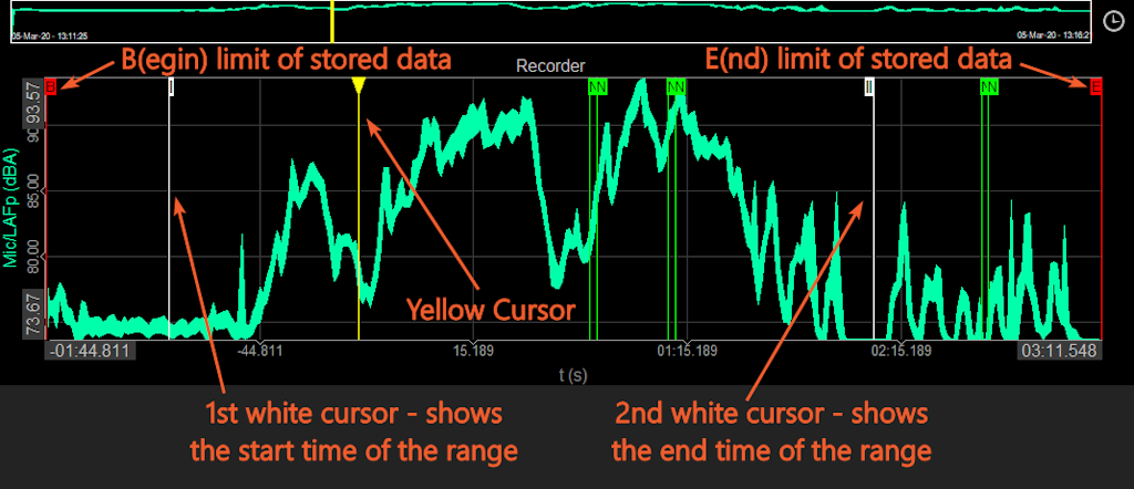 Measurement cursors can be used for selecting the data range Measurement cursors can be used for selecting the data range