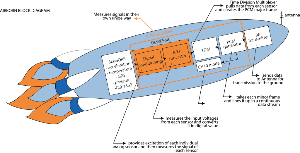 Airborn block diagram shown on a rocket Airborn block diagram shown on a rocket