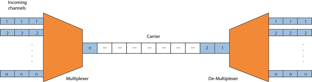 Time-division multiplexing Time-division multiplexing