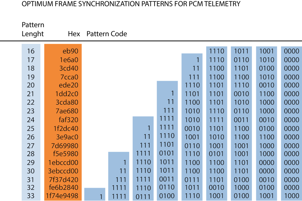 Optimum frame synchronization patterns for PCM telemetry Optimum frame synchronization patterns for PCM telemetry
