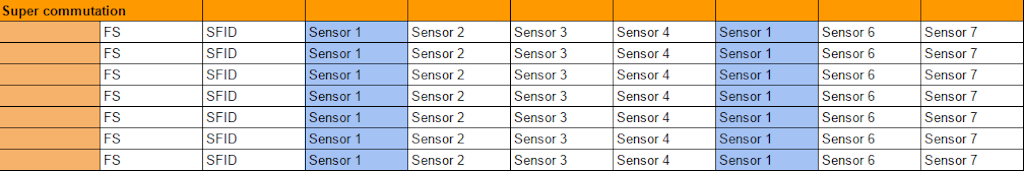 Super commutation samples signal multiple times every minor frame