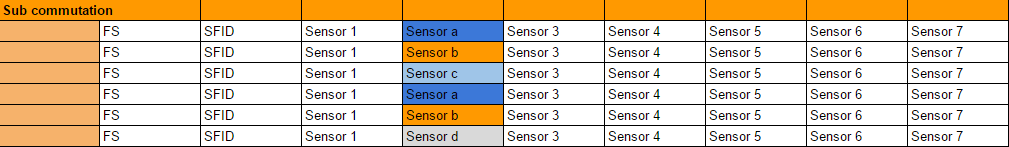 Sub commutation samples signal less than once per minor frame Sub commutation samples signal less than once per minor frame