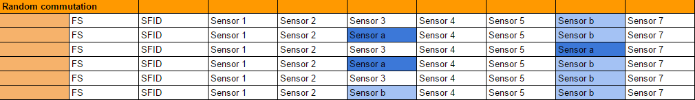 Random Normal Commutation - signal is sampled randomly in a minor frame (not on an even interval) but sampled at the same word location for every minor frame in the major frame Random Normal Commutation - signal is sampled randomly in a minor frame (not on an even interval) but sampled at the same word location for every minor frame in the major frame