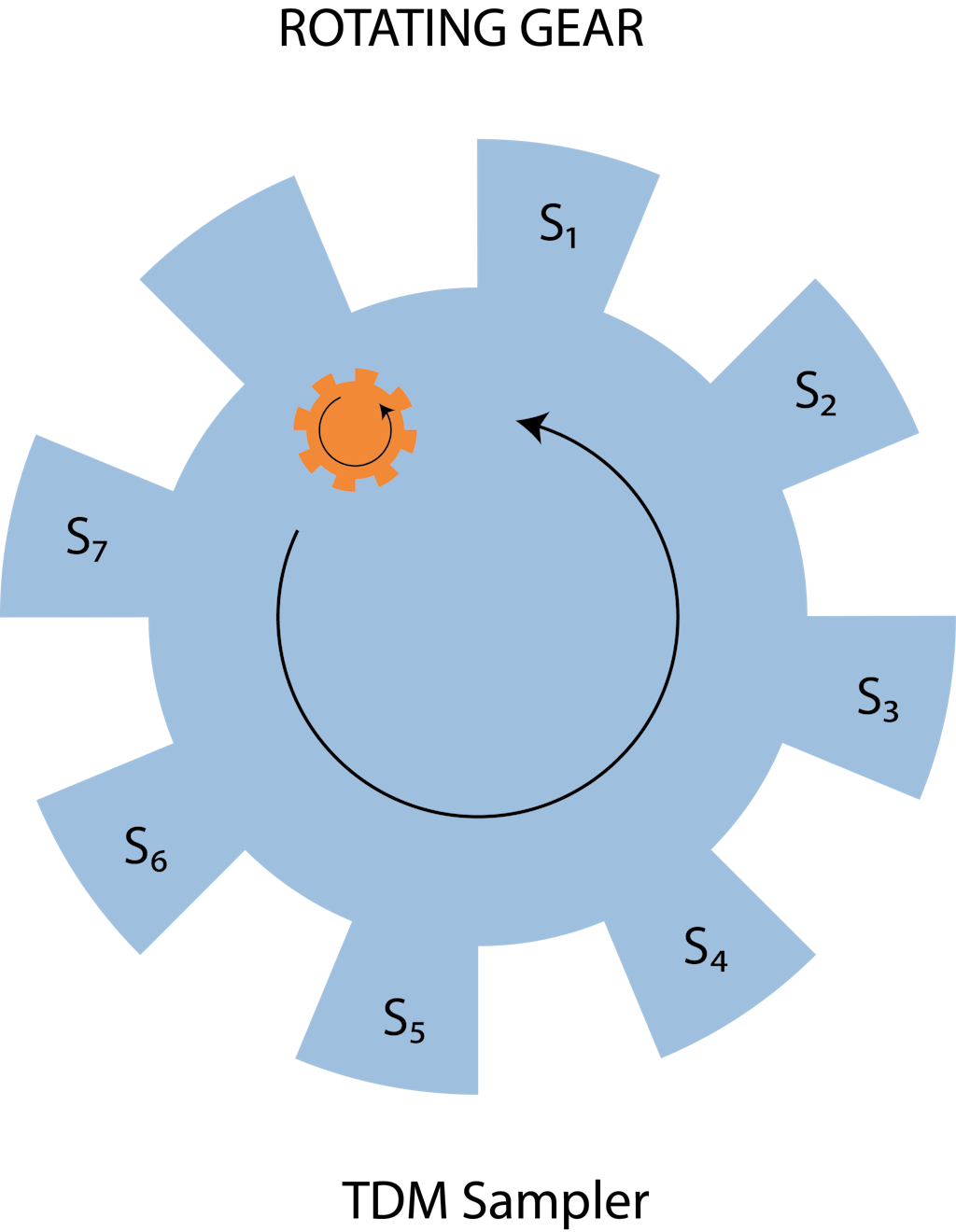 Visualizing commutation by using a rotating gear Visualizing commutation by using a rotating gear