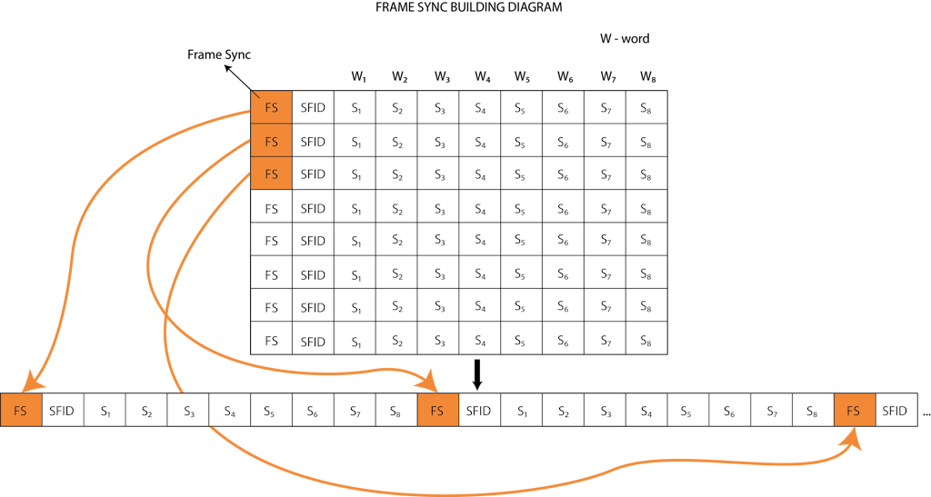 Frame sync building diagram Frame sync building diagram