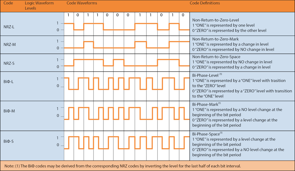 PCM code types and their definitions PCM code types and their definitions
