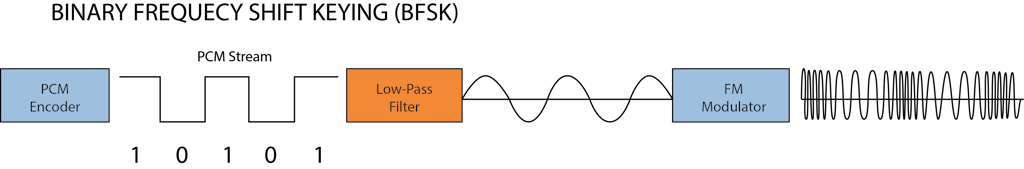 Binary frequency shift keying (BFSK) Binary frequency shift keying (BFSK)