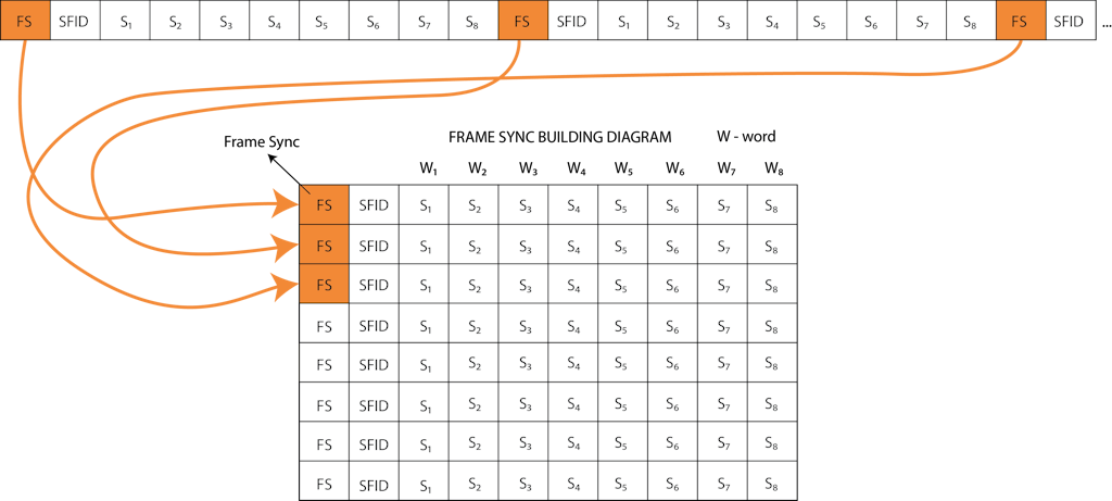 Frame sync building diagram Frame sync building diagram