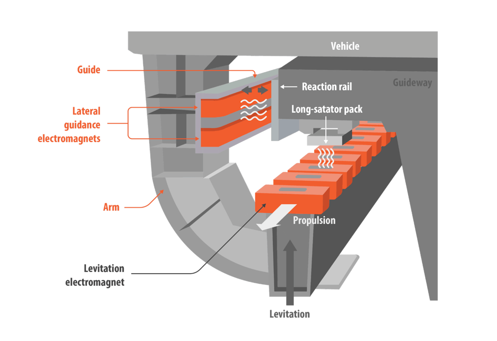 A closer look at the Maglev system