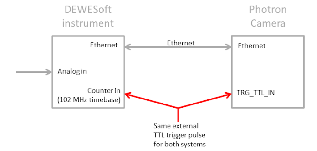 Store on an external trigger