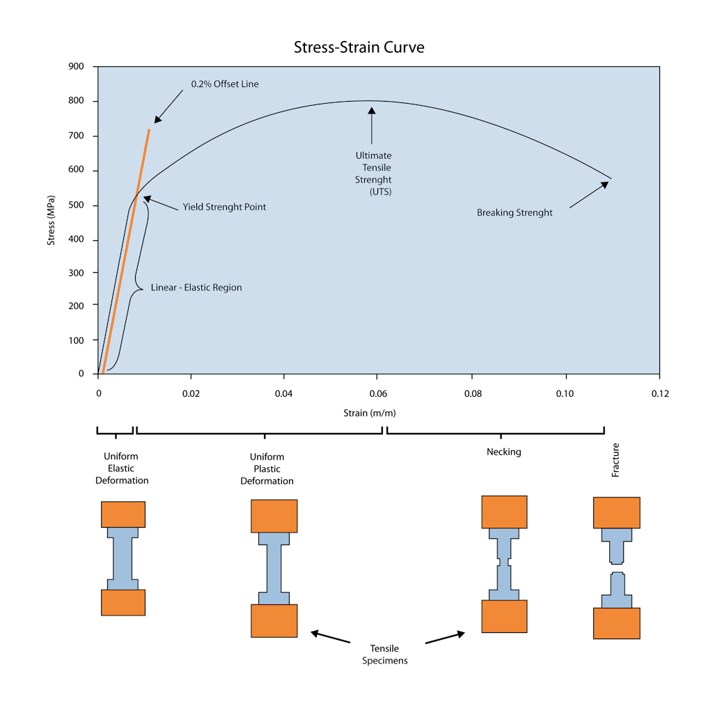 Stress-Strain curve