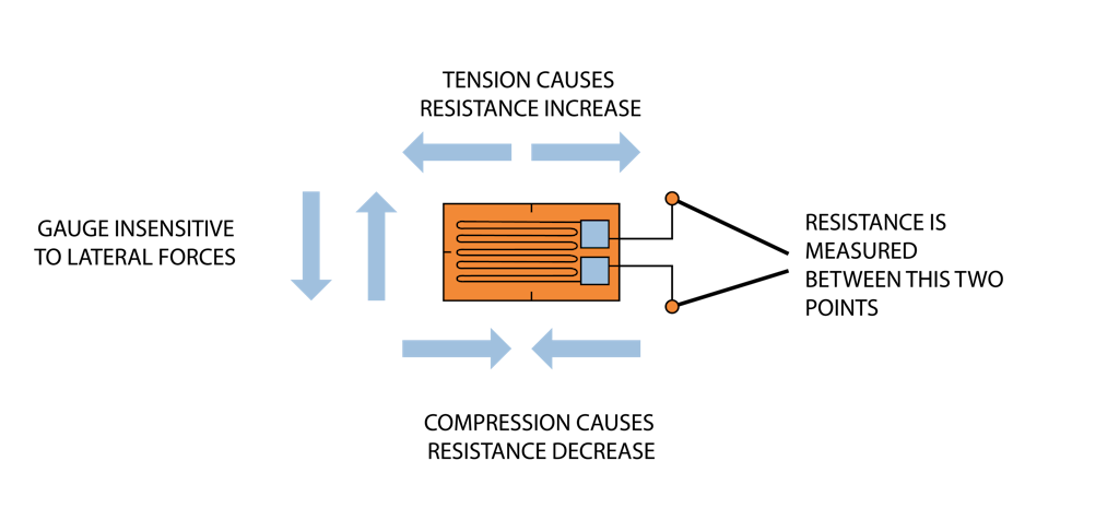 Strain gage measurement