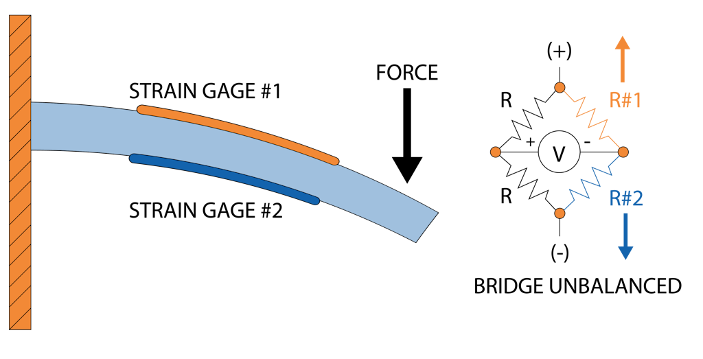 Unbalanced bridge