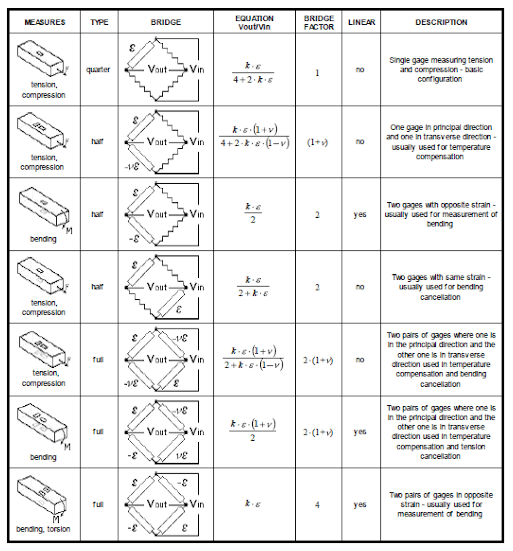 Table with different strain gage configurations