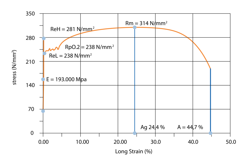 Stress vs. Long strain graph