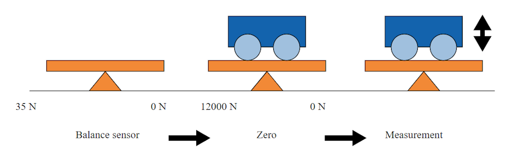 Zero function explained