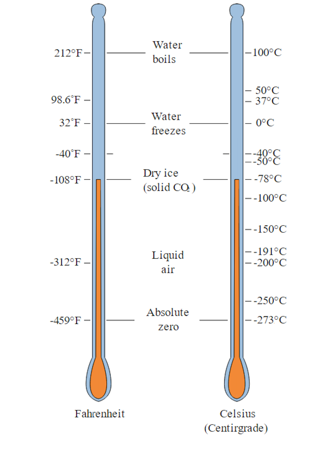 Comparison of Fahrenheit and Celsius temperature scale