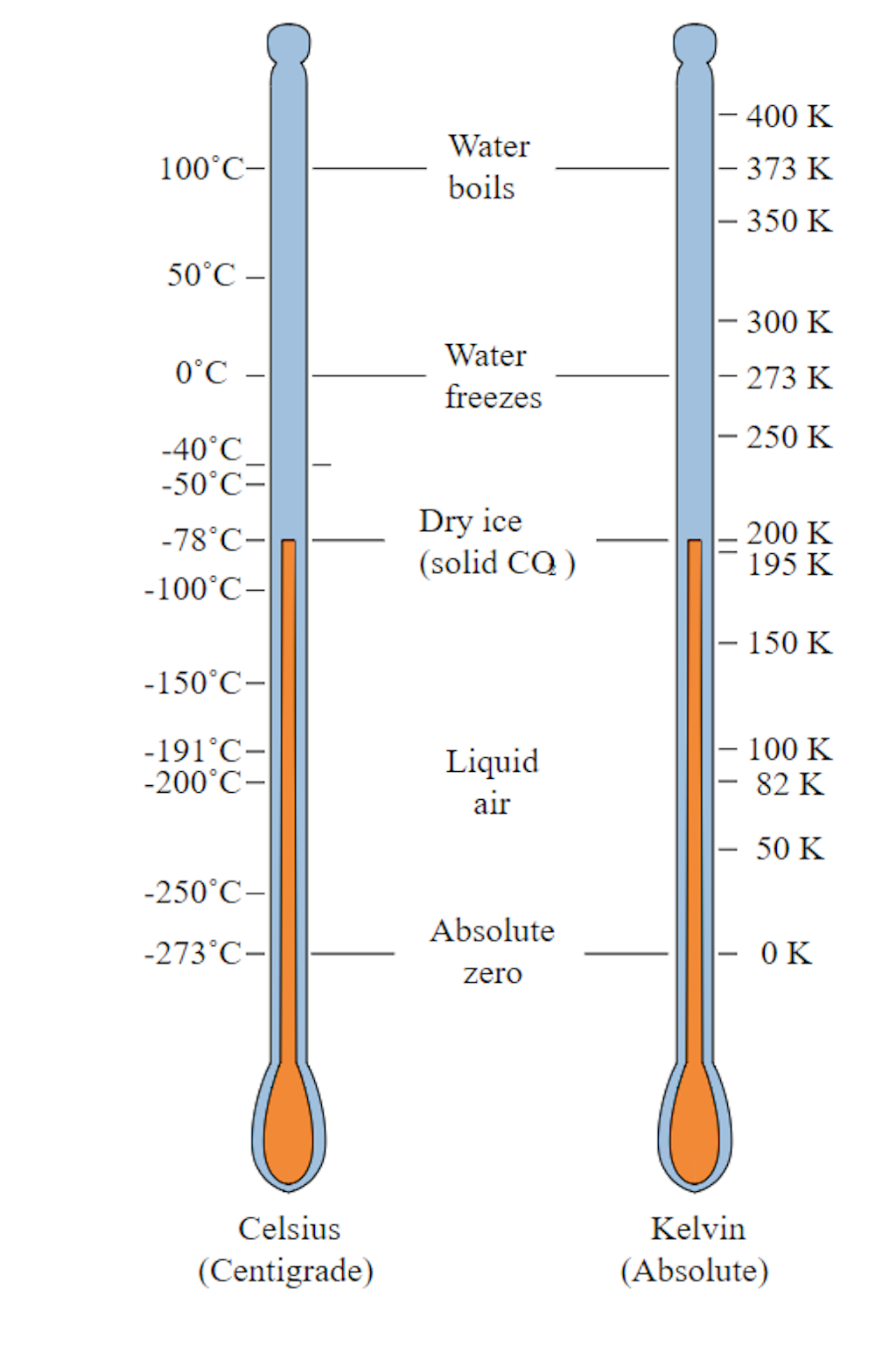 Comparison of Celsius and Kelvin temperature scale