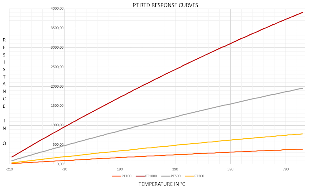 RTD sensor response curve