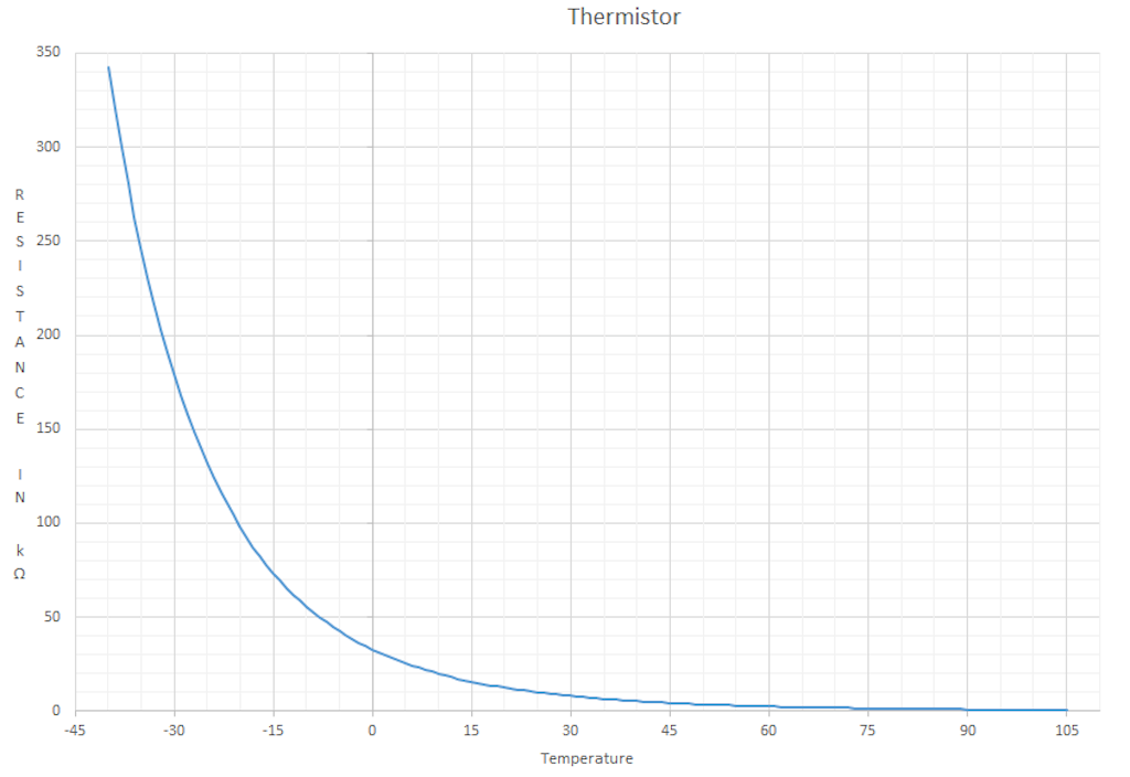 Temperature response of the thermistor